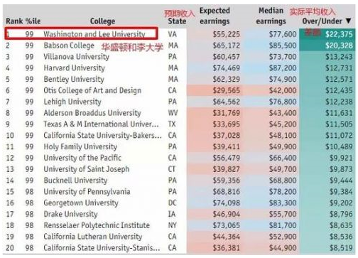 经济学人2016美国大学排名