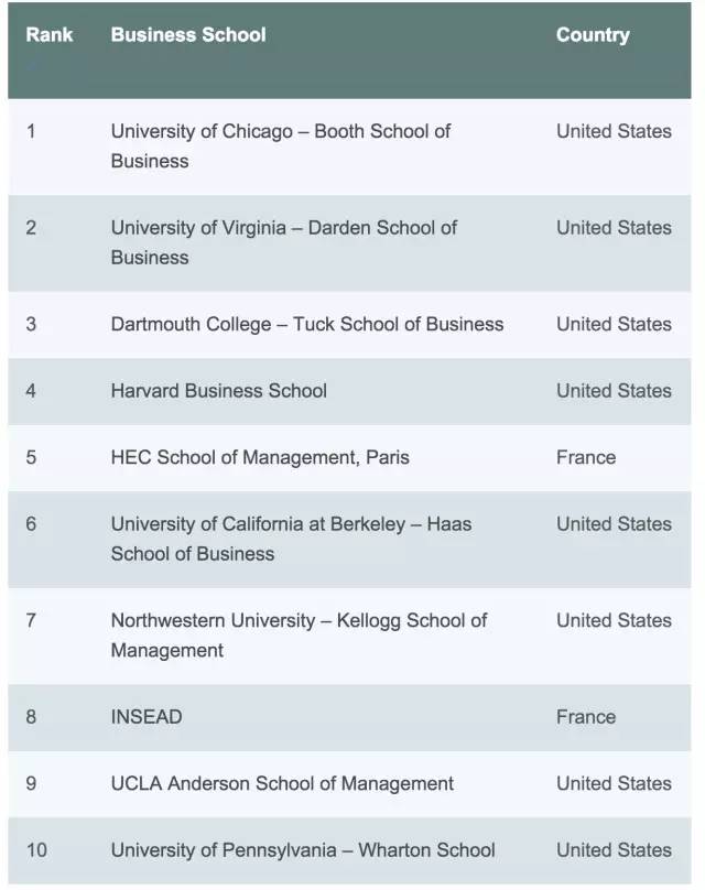 经济学人2015全球商学院排名Top10