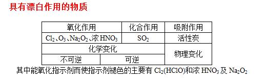 2017高考化学知识点