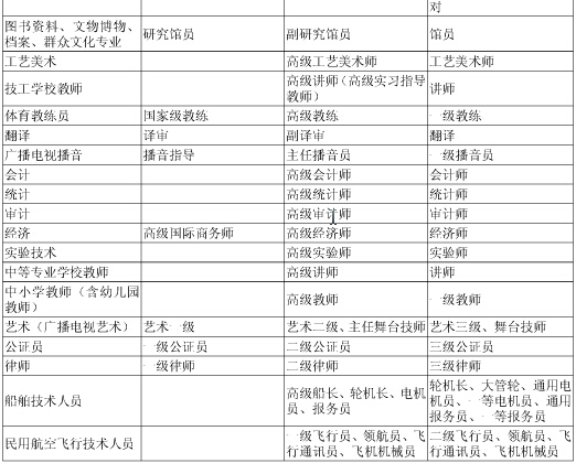 职称外语考试级别划分及适用范围(上海考区)
