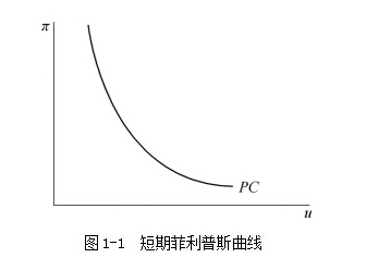 2016考研宏观经济学必考论述题菲利普斯曲线