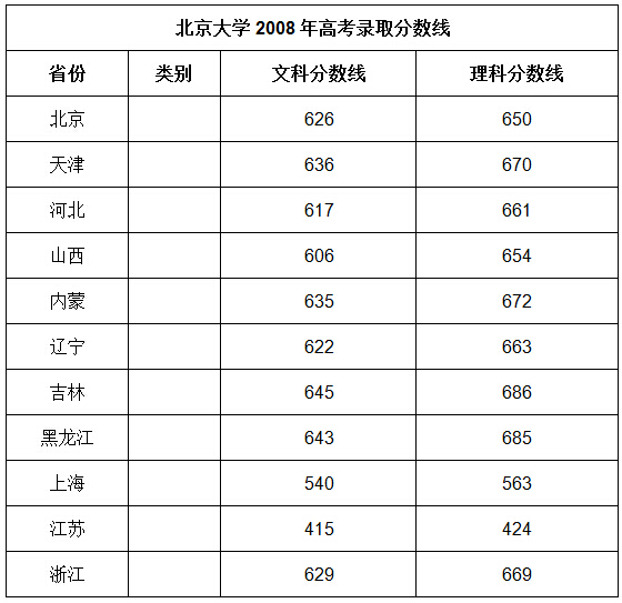 北京大学高考录取分数线汇总(2008-2015)