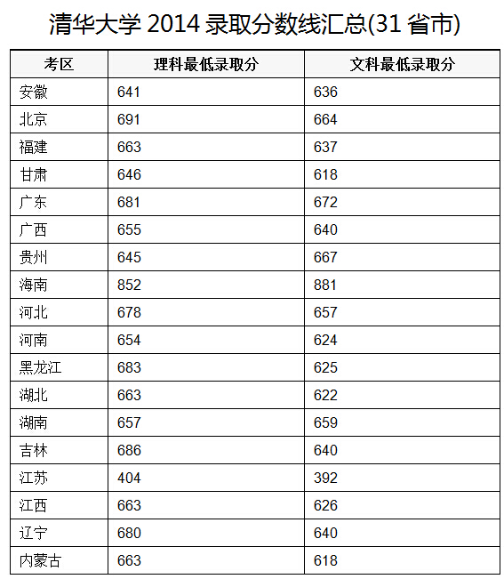 清华大学高考录取分数线汇总(2008-2015)
