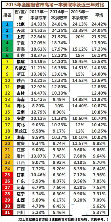 31省市高考一本录取率排名：北京最高