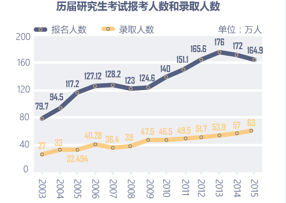 整体来看,研究生的薪资待遇要高于本科生,职业发展前景也更好.