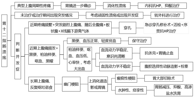 2017考研医学政策改革，考生如何备考(含临床思维图)