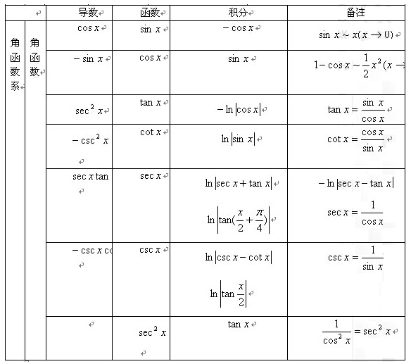 2017考研数学微积分公式表:三角函数类