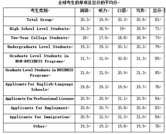 ETS官方数据:中国考生托福成绩平均分上涨