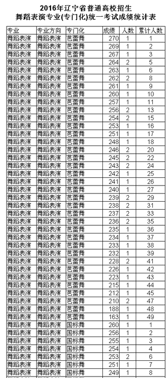 辽宁2016年舞蹈表演专业(专门化)统考成绩统计