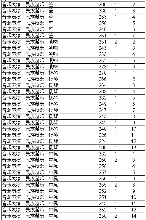 辽宁2016年音乐表演专业(专门化)统考成绩统计