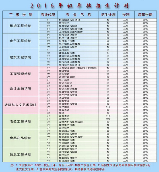 黑龙江职业学院2016年单独招生简章