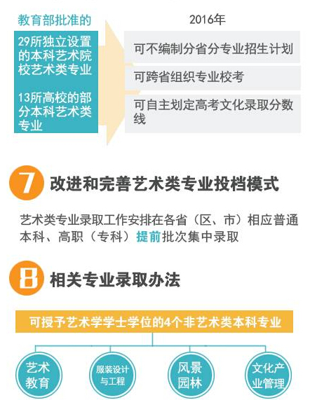 1月高考热点:一张图看懂2016年特殊类型招生 1月高考热点:一张图看懂2016年特殊类型招生
