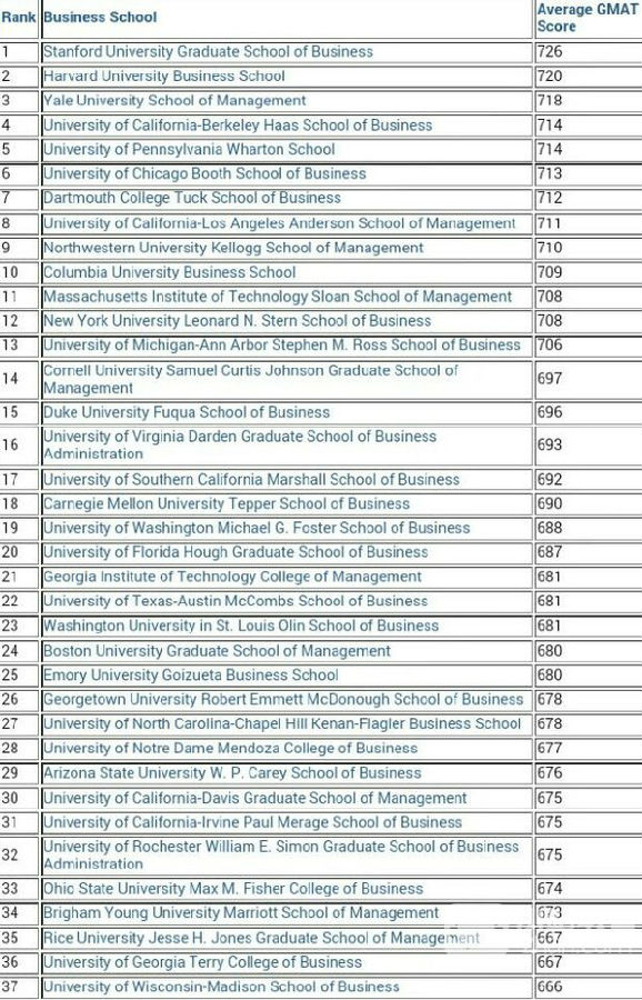 2016年美国商学院排名(按录取学生平均GMAT成绩排名)
