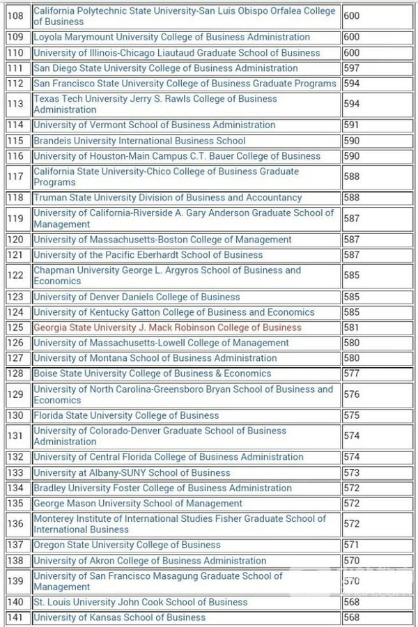 2016年美国商学院排名(按录取学生平均GMAT成绩排名)