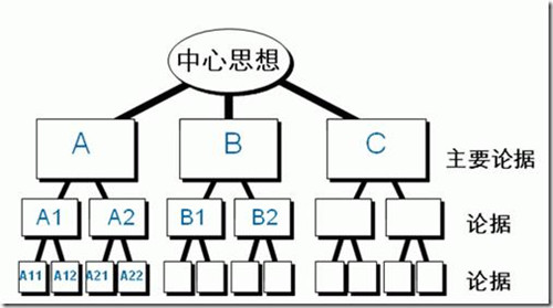 如何打造托福写作的金字塔原则 如何打造托福写作的金字塔原则