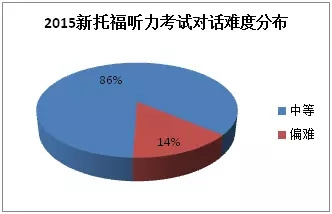 2016年托福听力考试趋势猜测