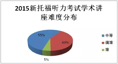 2016年托福听力考试趋势猜测