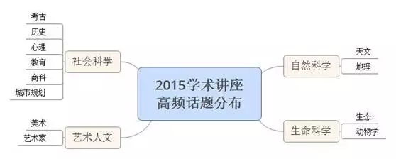 2016年托福听力考试趋势猜测