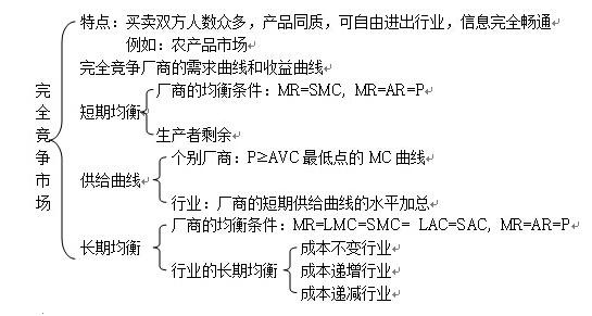 2017考研微观经济学知识框架6