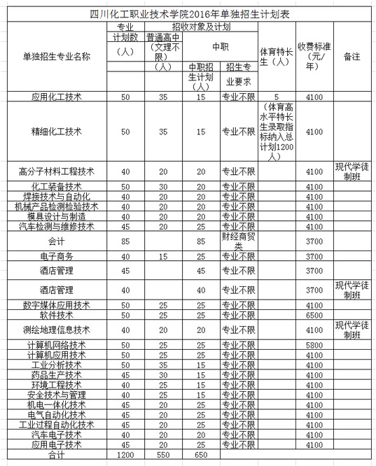 四川化工职业技术学院2016年单独招生章程