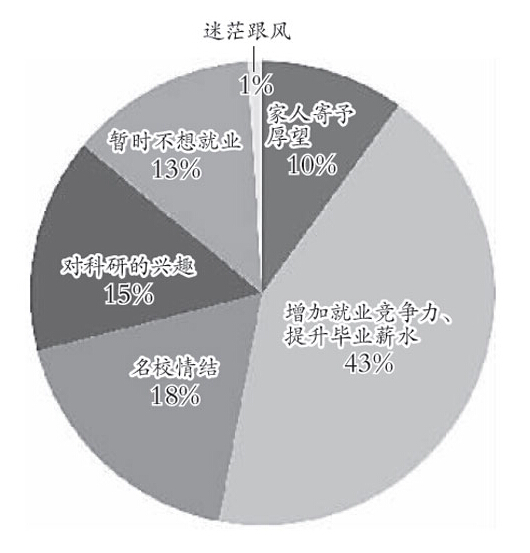 2016研究生招生数据调查：就业形势是考研反弹的重要原因