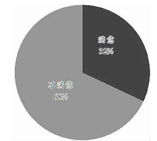 2016研究生招生数据调查：就业形势是考研反弹的重要原因