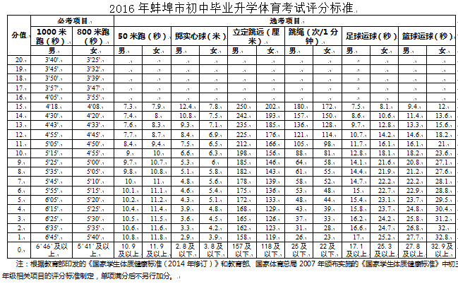 2016安徽蚌埠中考体育评分标准