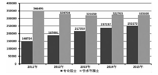 2016研究生招生数据调查：就业形势是考研反弹的重要原因