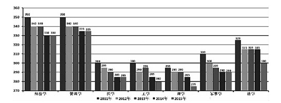 2016研究生招生数据调查：就业形势是考研反弹的重要原因