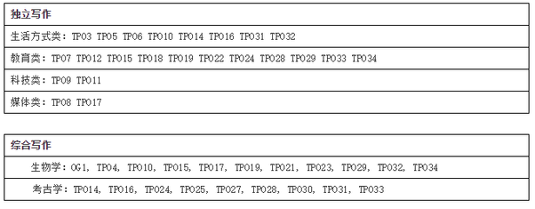 2015年托福独立写作考情分析