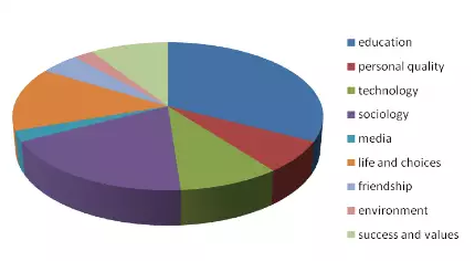 2015年托福独立写作考情分析