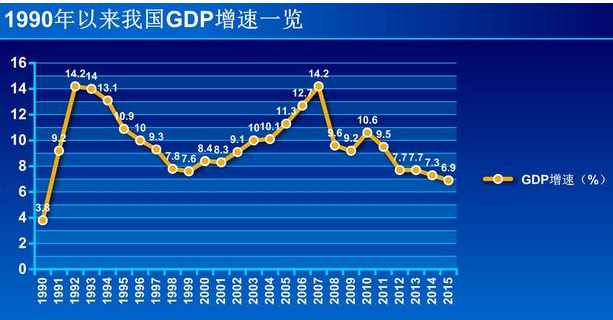 2015中国GDP英语词汇翻译:托福趣味学习