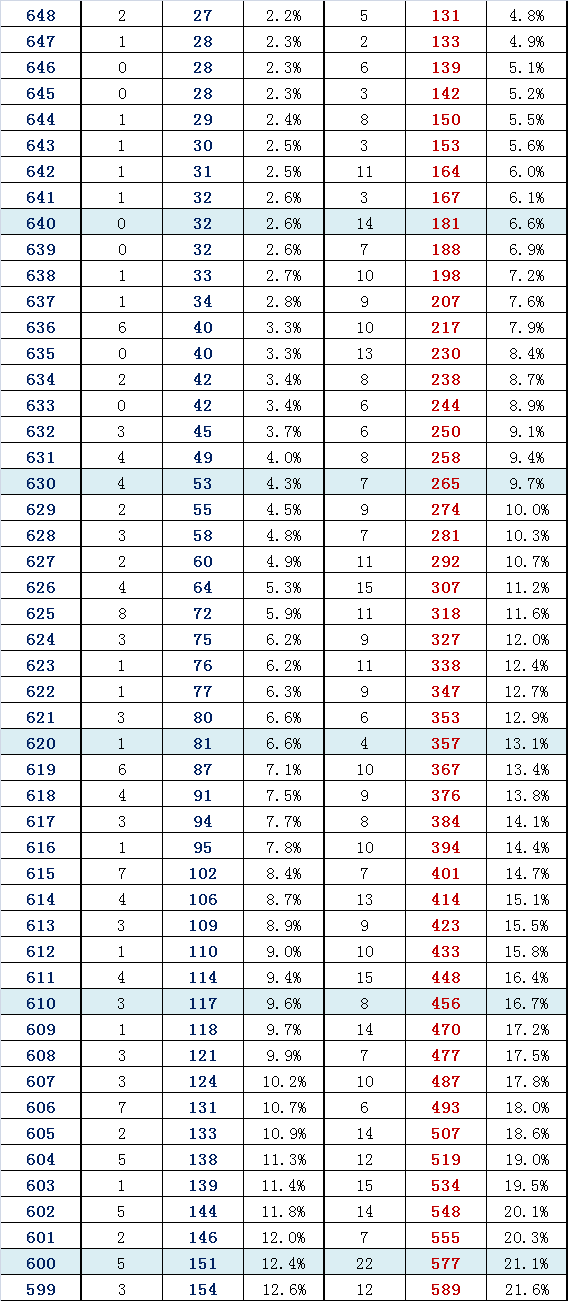 北京东城区2015-2016年高三期末考试分数段