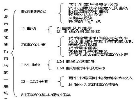 2017考研宏观经济学知识框架(3)