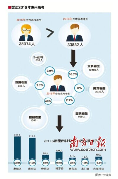 广东惠州2016年高考报名人数33882人