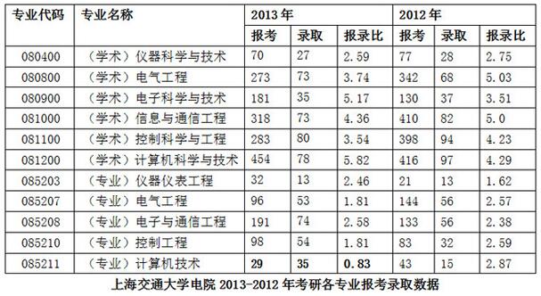 2017考研专业院校选择前做好六类数据调研