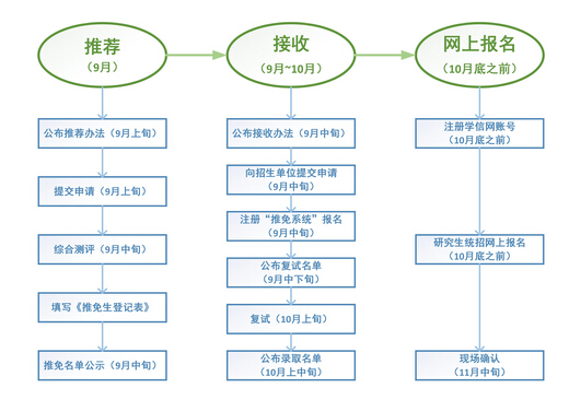 2017教育部保研政策