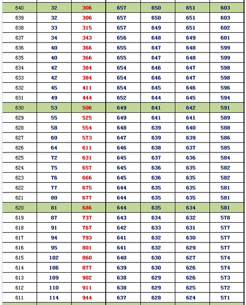 2016北京东城高三期末换算排名及等效往年高考分(文史)