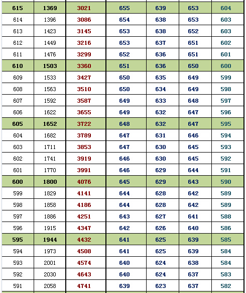 2016北京海淀高三期末换算排名及等效往年高考分(理工) 2016北京海淀高三期末换算排名及等效往年高考分(理工)
