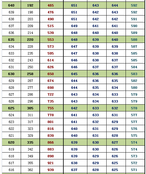 2016北京海淀高三期末换算排名及等效往年高考分(文史) 2016北京海淀高三期末换算排名及等效往年高考分(文史)