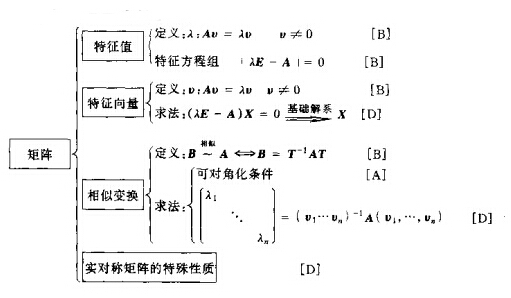 数学线代基础复习:矩阵的特征值与特征向量框