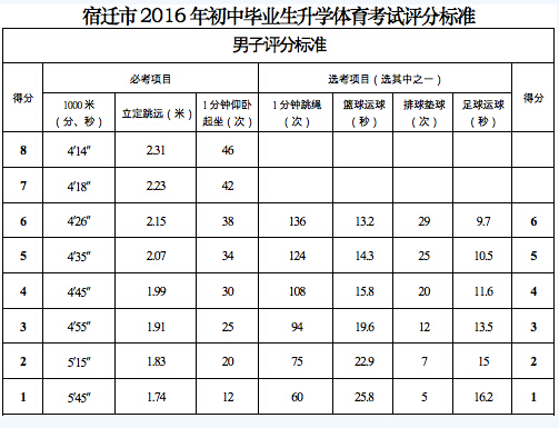 2016江苏宿迁中考体育评分标准(第2页)