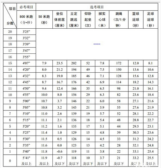 2016安徽合肥中考体育评分标准