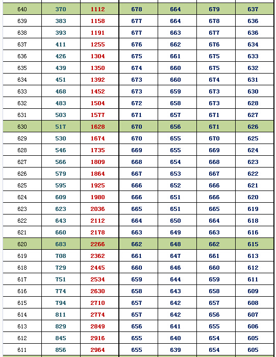 2016北京西城高三期末换算排名及等效往年高考分(理工)