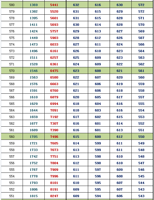 2016北京西城高三期末换算排名及等效往年高考分(理工)