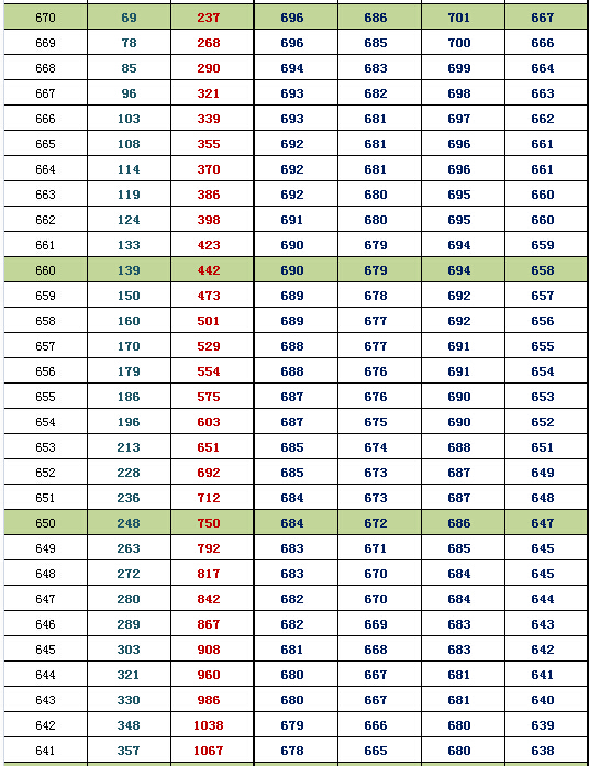 2016北京西城高三期末换算排名及等效往年高考分(理工)