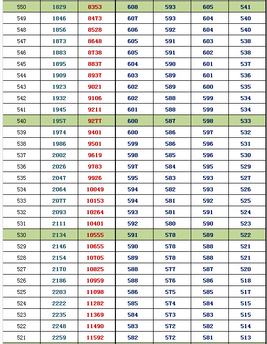 2016北京西城高三期末换算排名及等效往年高考分(理工) 2016北京西城高三期末换算排名及等效往年高考分(理工)