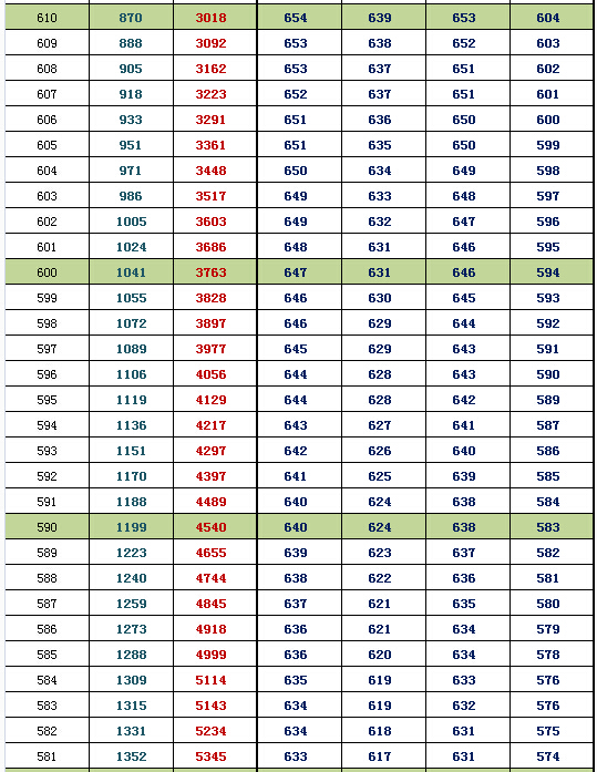 2016北京西城高三期末换算排名及等效往年高考分(理工)