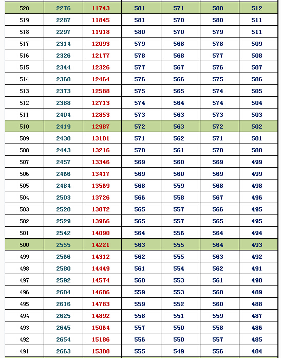 2016北京西城高三期末换算排名及等效往年高考分(理工)