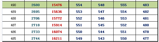 2016北京西城高三期末换算排名及等效往年高考分(理工)